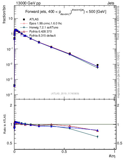 Plot of j.zeta in 13000 GeV pp collisions