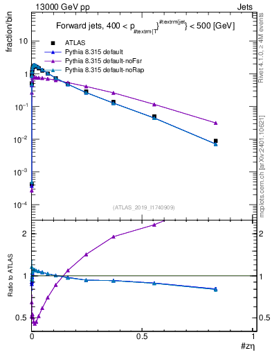 Plot of j.zeta in 13000 GeV pp collisions