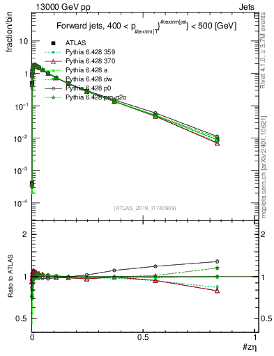 Plot of j.zeta in 13000 GeV pp collisions