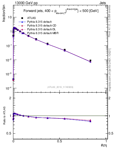 Plot of j.zeta in 13000 GeV pp collisions