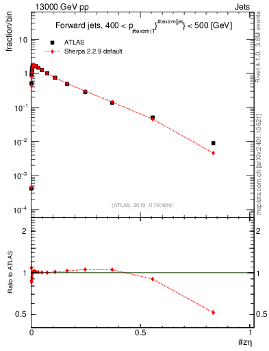 Plot of j.zeta in 13000 GeV pp collisions
