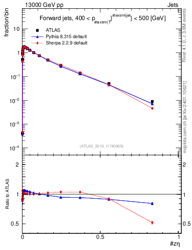 Plot of j.zeta in 13000 GeV pp collisions