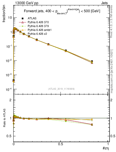 Plot of j.zeta in 13000 GeV pp collisions