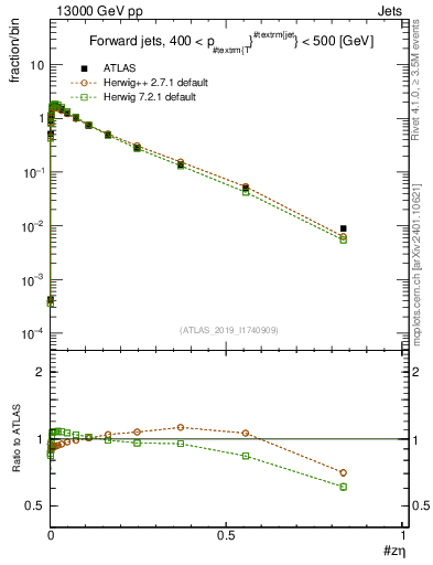 Plot of j.zeta in 13000 GeV pp collisions