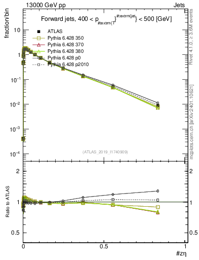 Plot of j.zeta in 13000 GeV pp collisions