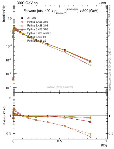 Plot of j.zeta in 13000 GeV pp collisions