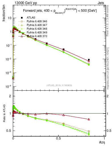 Plot of j.zeta in 13000 GeV pp collisions
