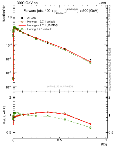 Plot of j.zeta in 13000 GeV pp collisions