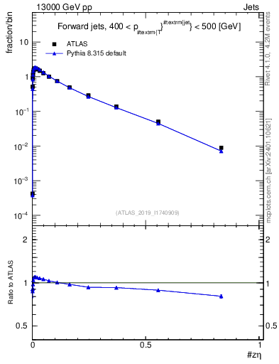Plot of j.zeta in 13000 GeV pp collisions
