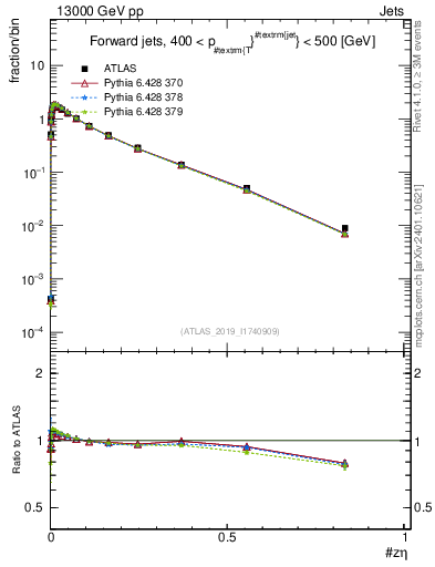 Plot of j.zeta in 13000 GeV pp collisions