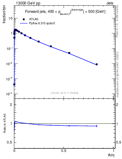 Plot of j.zeta in 13000 GeV pp collisions