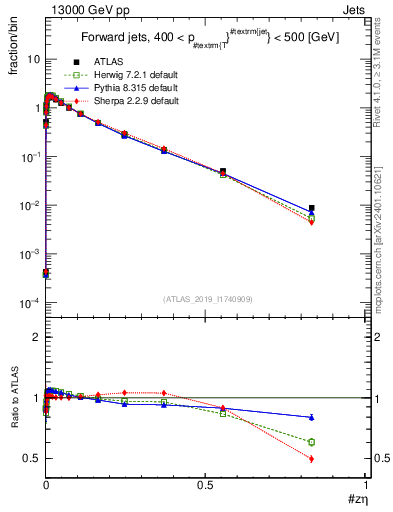 Plot of j.zeta in 13000 GeV pp collisions