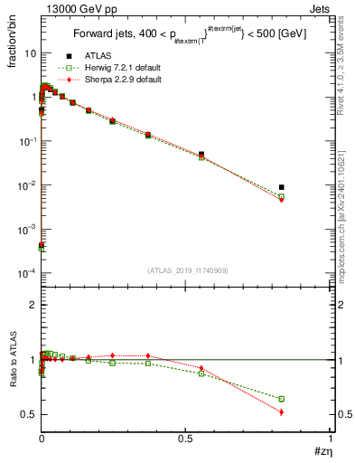 Plot of j.zeta in 13000 GeV pp collisions