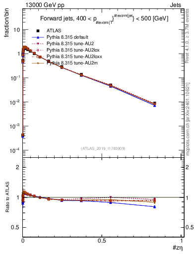 Plot of j.zeta in 13000 GeV pp collisions
