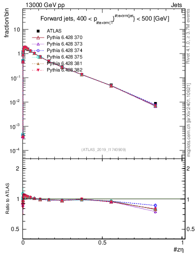 Plot of j.zeta in 13000 GeV pp collisions