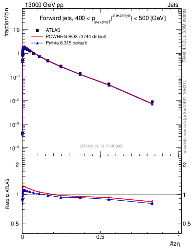 Plot of j.zeta in 13000 GeV pp collisions