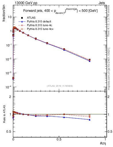 Plot of j.zeta in 13000 GeV pp collisions