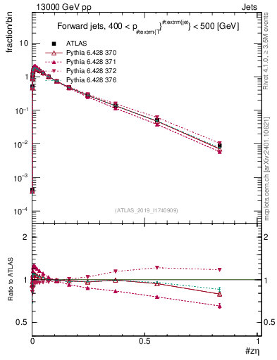 Plot of j.zeta in 13000 GeV pp collisions