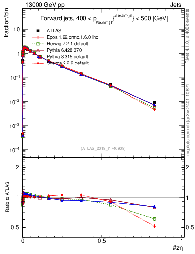 Plot of j.zeta in 13000 GeV pp collisions