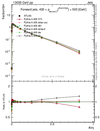 Plot of j.zeta in 13000 GeV pp collisions