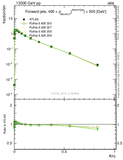 Plot of j.zeta in 13000 GeV pp collisions