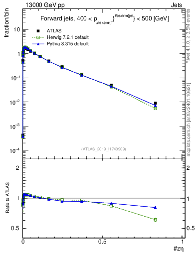 Plot of j.zeta in 13000 GeV pp collisions