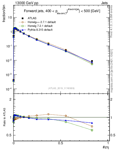 Plot of j.zeta in 13000 GeV pp collisions