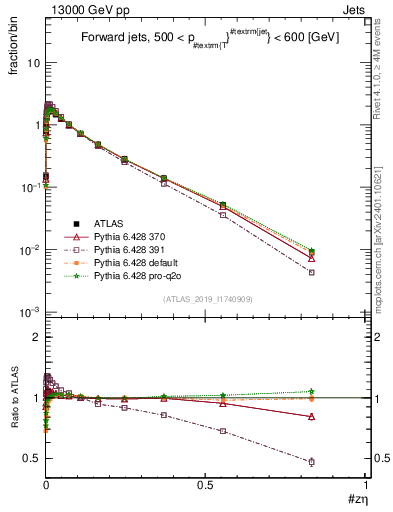 Plot of j.zeta in 13000 GeV pp collisions