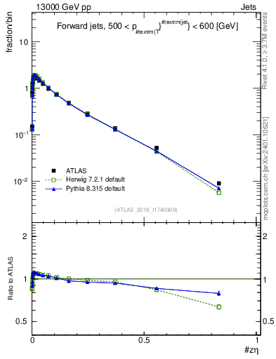 Plot of j.zeta in 13000 GeV pp collisions