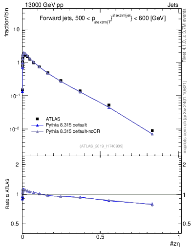 Plot of j.zeta in 13000 GeV pp collisions