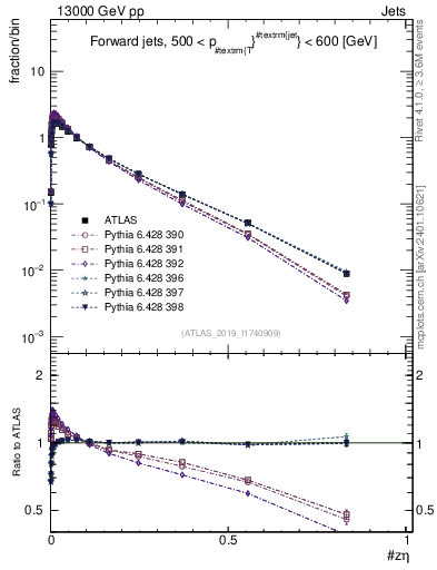 Plot of j.zeta in 13000 GeV pp collisions