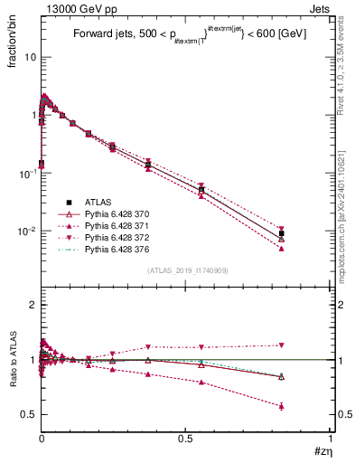 Plot of j.zeta in 13000 GeV pp collisions
