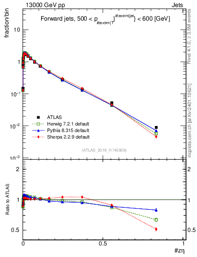 Plot of j.zeta in 13000 GeV pp collisions