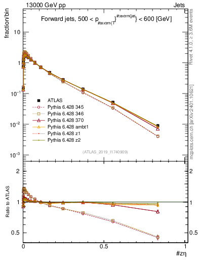 Plot of j.zeta in 13000 GeV pp collisions