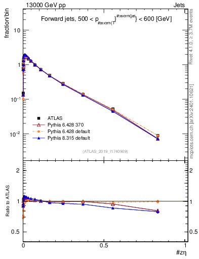 Plot of j.zeta in 13000 GeV pp collisions