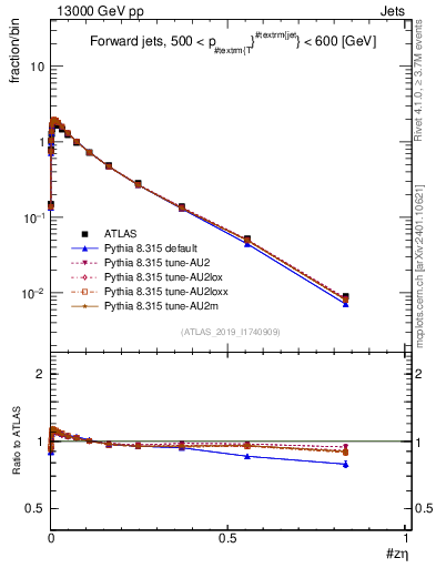 Plot of j.zeta in 13000 GeV pp collisions
