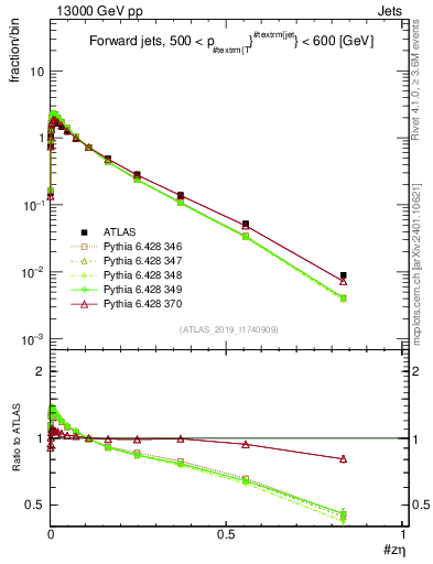 Plot of j.zeta in 13000 GeV pp collisions