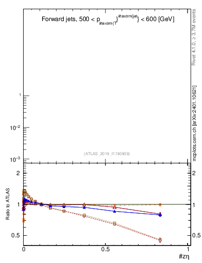 Plot of j.zeta in 13000 GeV pp collisions