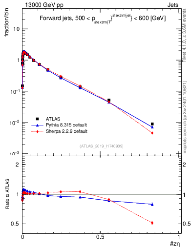 Plot of j.zeta in 13000 GeV pp collisions