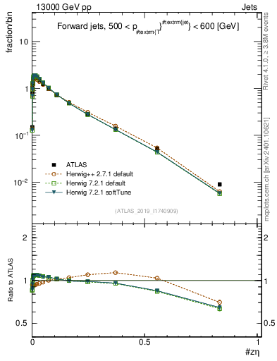 Plot of j.zeta in 13000 GeV pp collisions