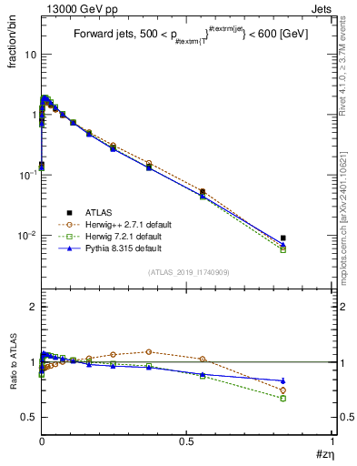 Plot of j.zeta in 13000 GeV pp collisions