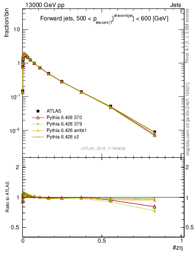 Plot of j.zeta in 13000 GeV pp collisions
