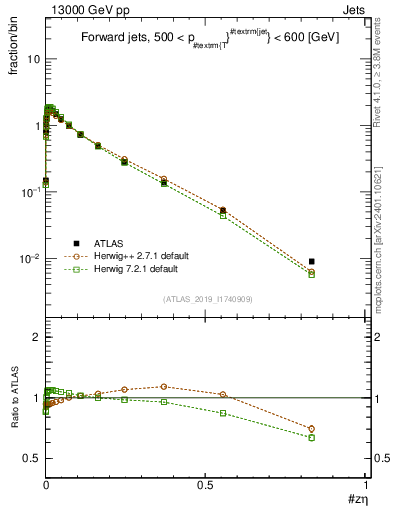 Plot of j.zeta in 13000 GeV pp collisions