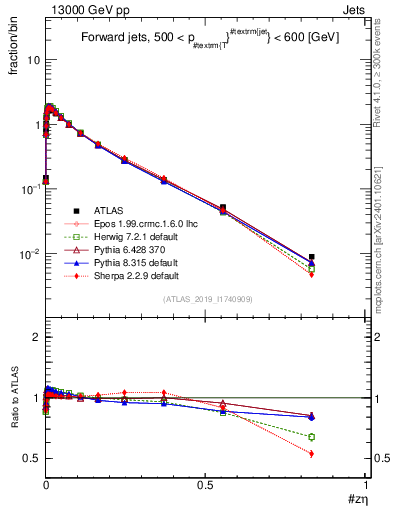 Plot of j.zeta in 13000 GeV pp collisions