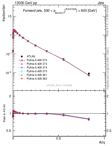Plot of j.zeta in 13000 GeV pp collisions