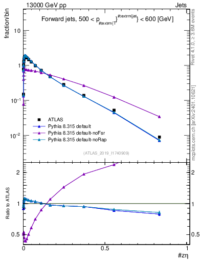 Plot of j.zeta in 13000 GeV pp collisions