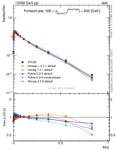 Plot of j.zeta in 13000 GeV pp collisions