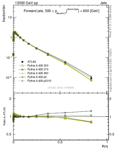 Plot of j.zeta in 13000 GeV pp collisions