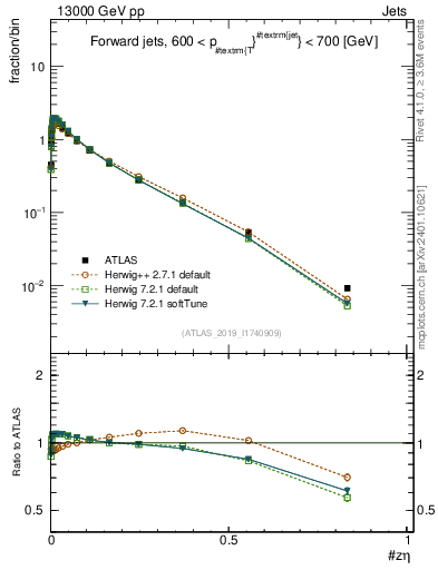 Plot of j.zeta in 13000 GeV pp collisions