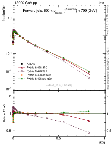 Plot of j.zeta in 13000 GeV pp collisions